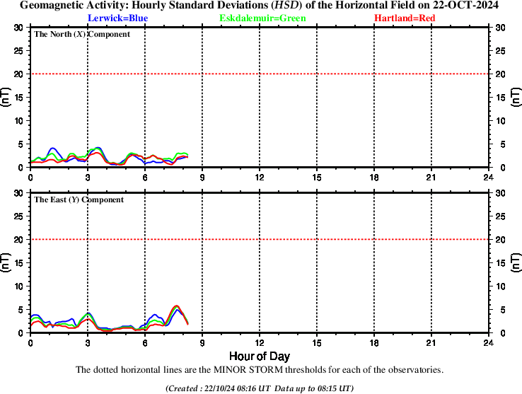 Hourly Standard deviation at UK observatories