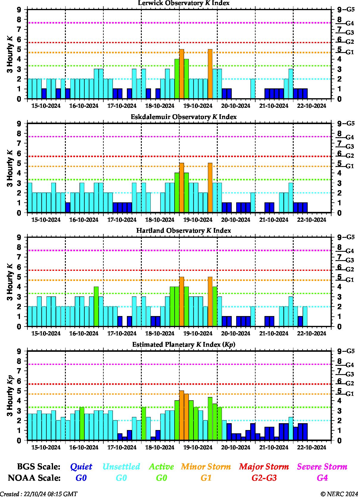 K indices for the UK observatories and global Kp